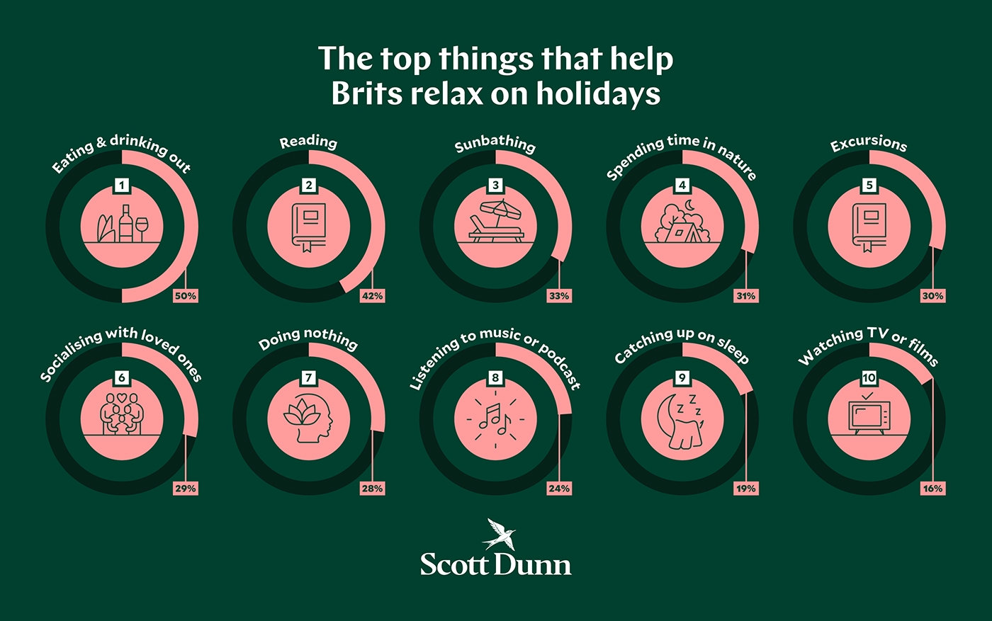 Top ten things that help Brits relax on holiday