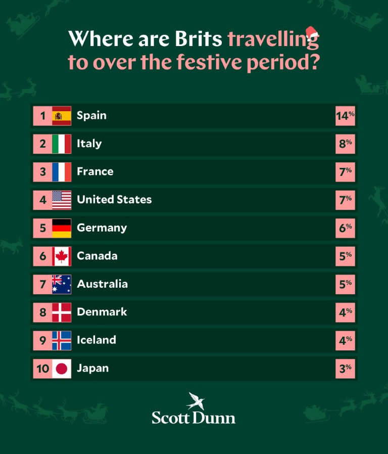 A graphic showing where people are travelling to in the festive period