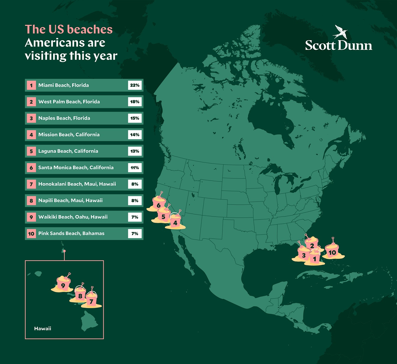 Graphic showing the top beaches Americans are visiting in the US