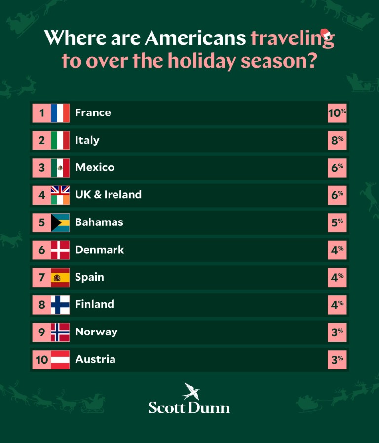 Graphic showing where Americans are traveling to this holiday season in 2024